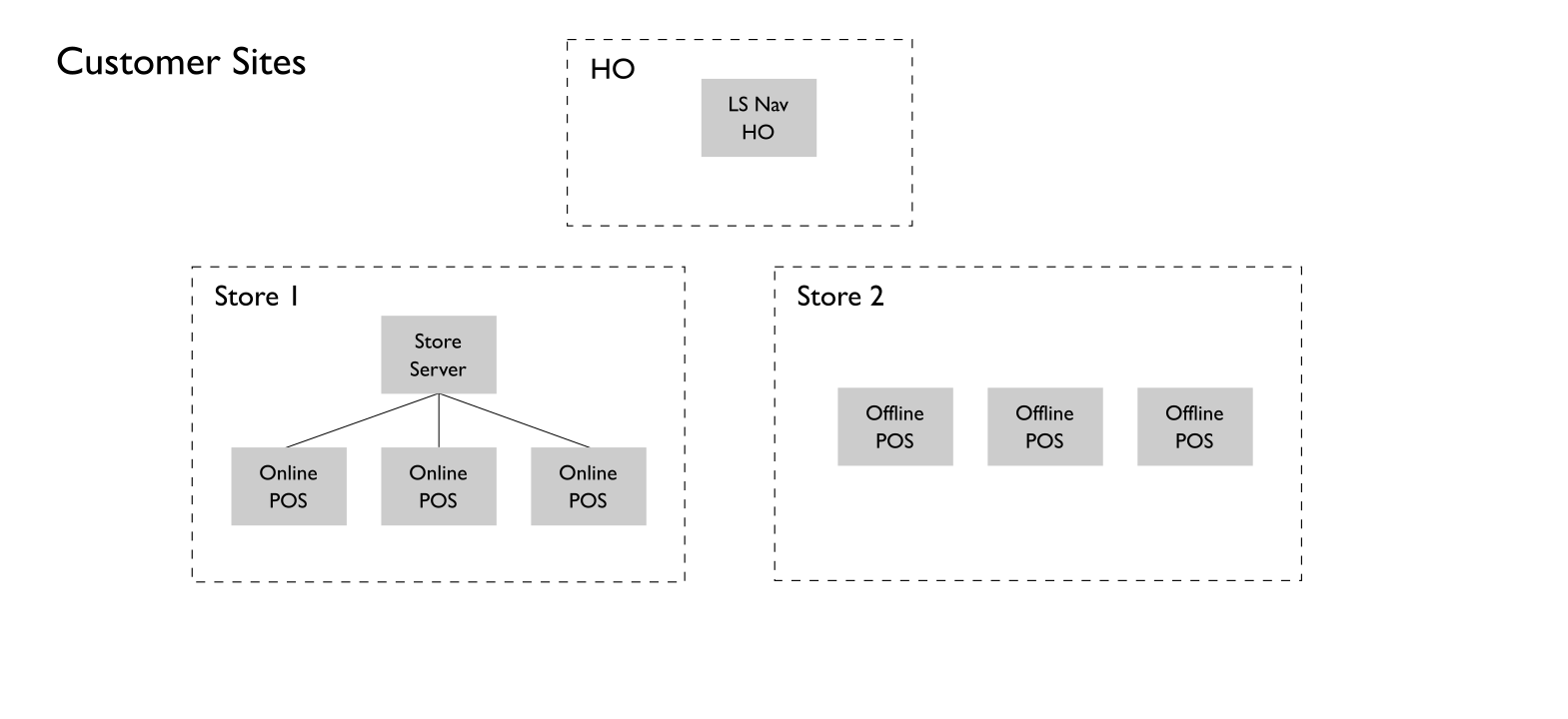 Customer setup