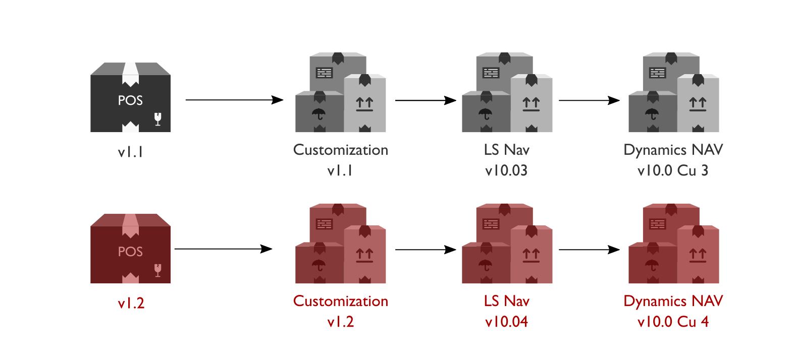 Partner updates packages