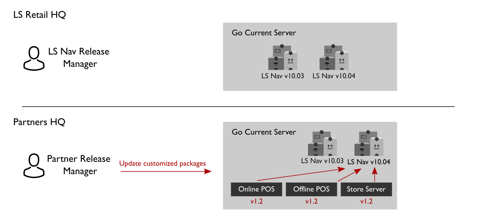 Partner updates setup