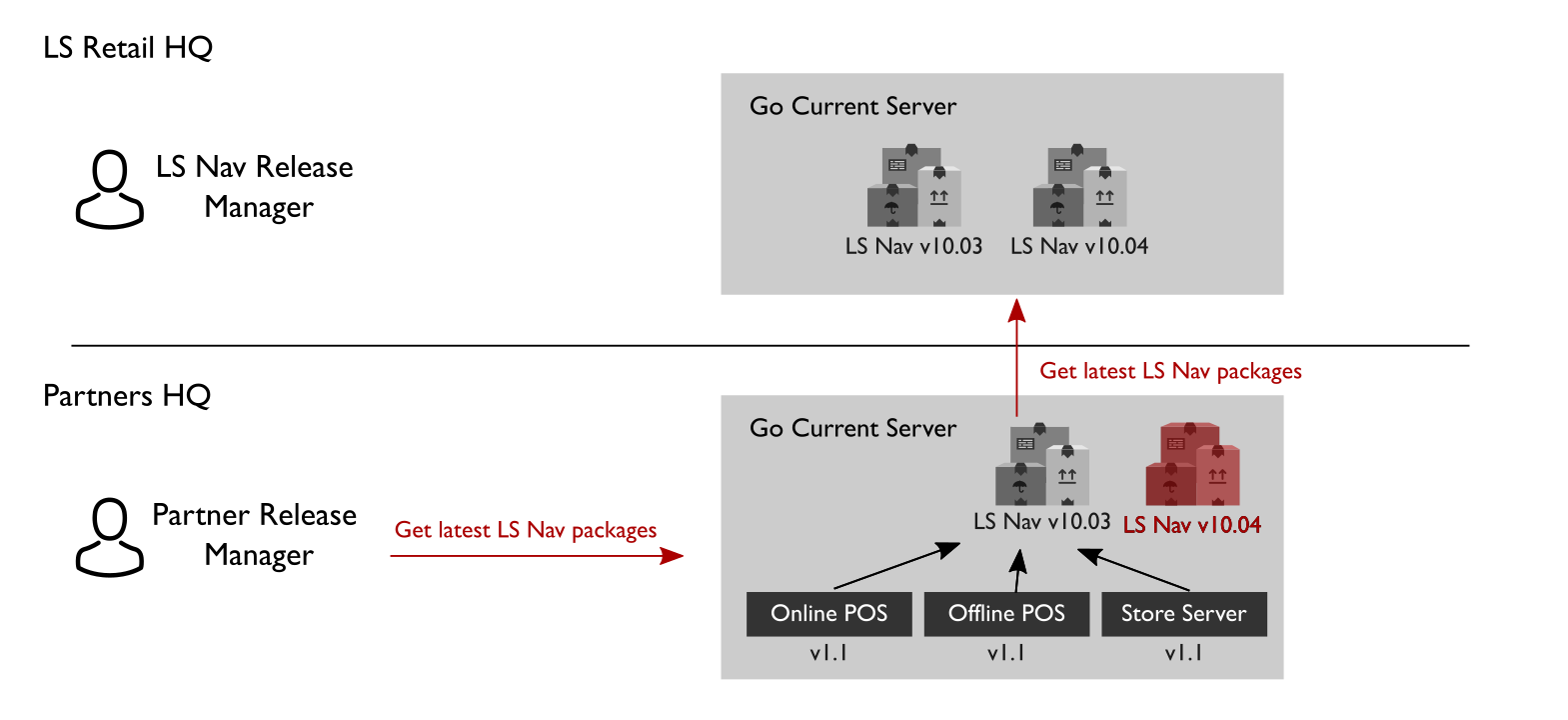 Partner fetches packages