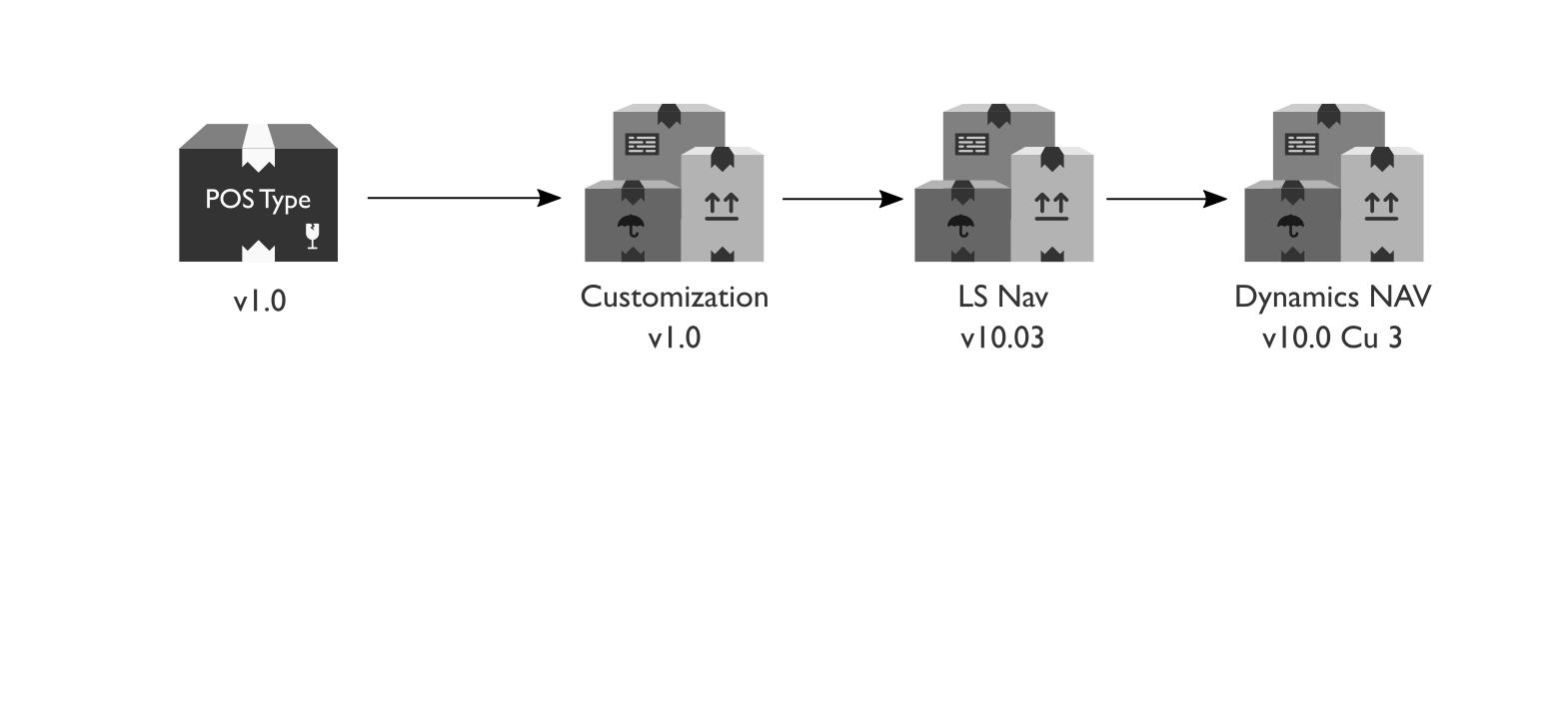 Simplified dependencies