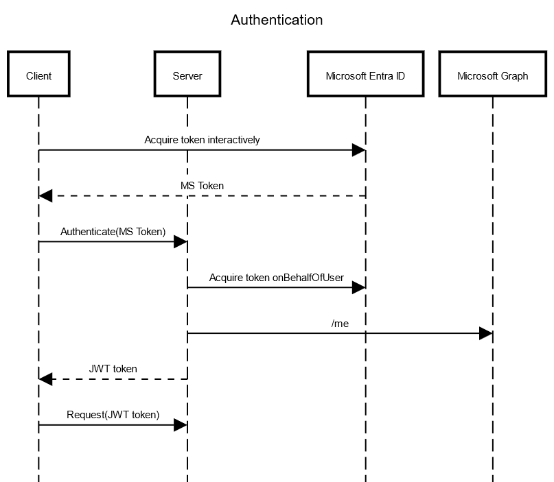 Authentication flow